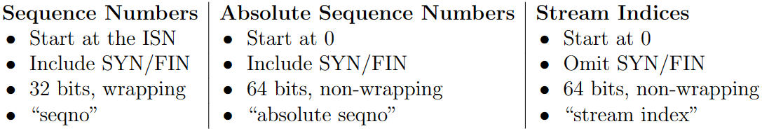 three different types of indexing